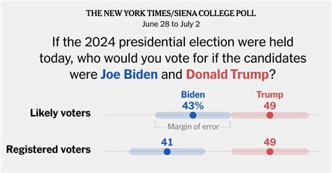 solid win prediction today|Trump Widens Lead After Biden’s Debate Debacle, Times/Siena .